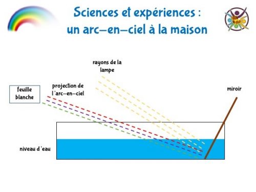 Un arc-en-ciel à la maison - expérience enfant - Un Anniversaire en Or